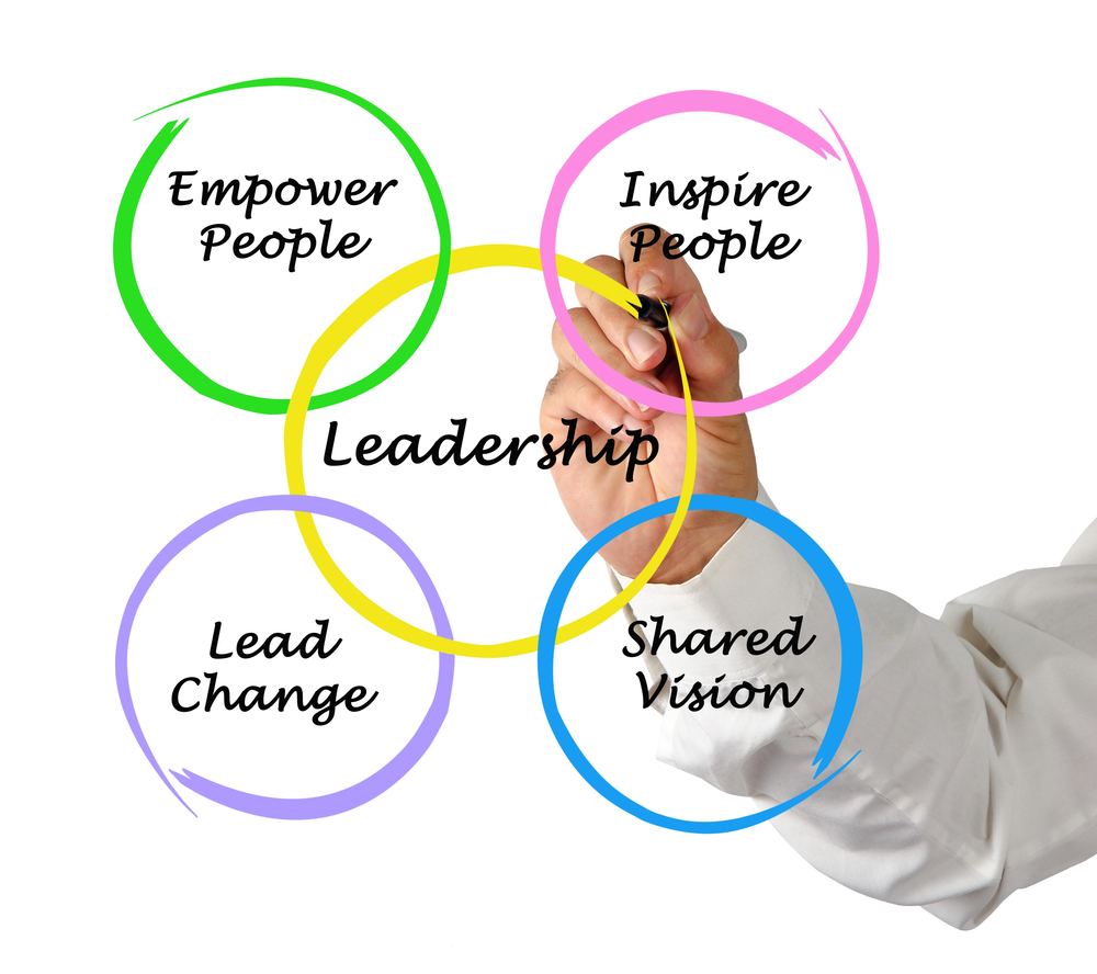 5cirlces on a page with the wordsEmpower People , Inspire People, Lead change, Shared Wisdom and Leadership in the circles.