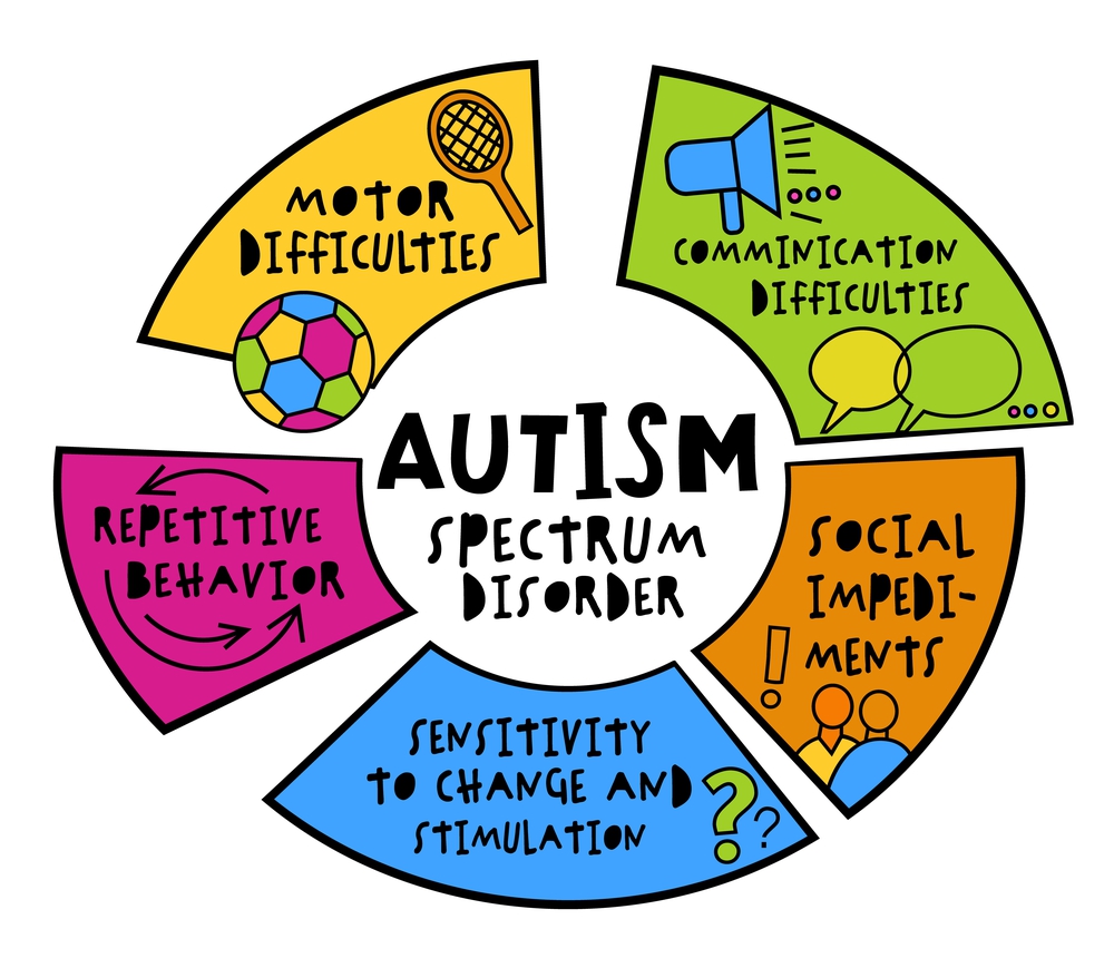 Autism spectrum disorder. Words in the middle are Autism Spectrum Disorder. Around the outsidse is Motor Difficulties, Repetitive Behaviour, sensitivity to change and stimulation and social implements