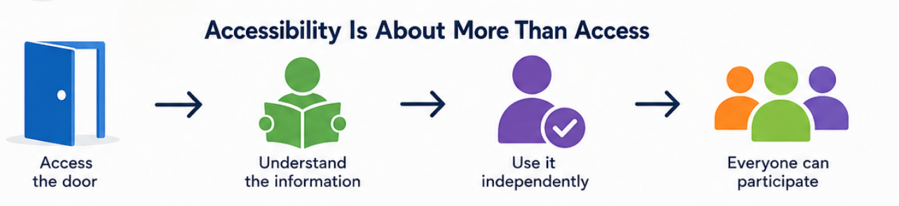 A sequence of icons showing access, understanding, independent use, and participation, illustrating the journey from information access to inclusion.